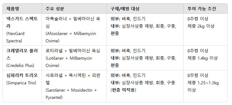 넥스가드 스펙트라, 크레델리오 플러스, 심패리카 트리오 비교