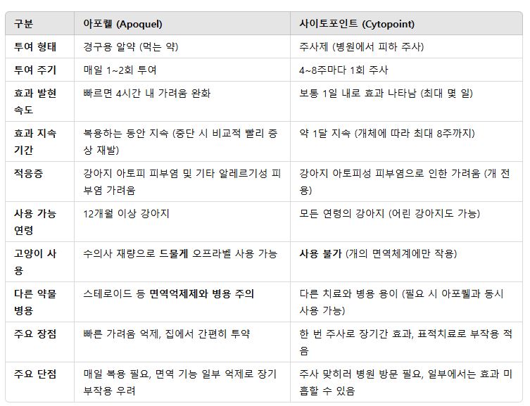 아포퀠과 사이토포인트 비교